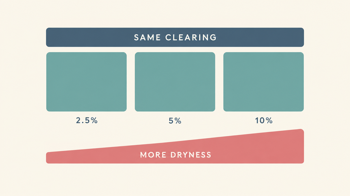 Chart comparing benzoyl peroxide at 2.5, 5 and 10 percent, showing equal clearing across all three but increasing dryness at higher strengths.