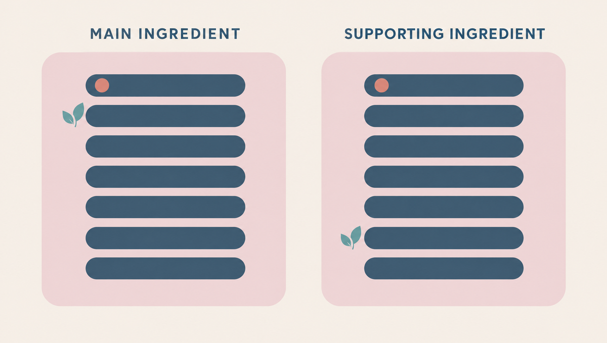Two ingredient lists drawn as bars, one with a tea leaf icon near the top and one with the leaf icon near the bottom.