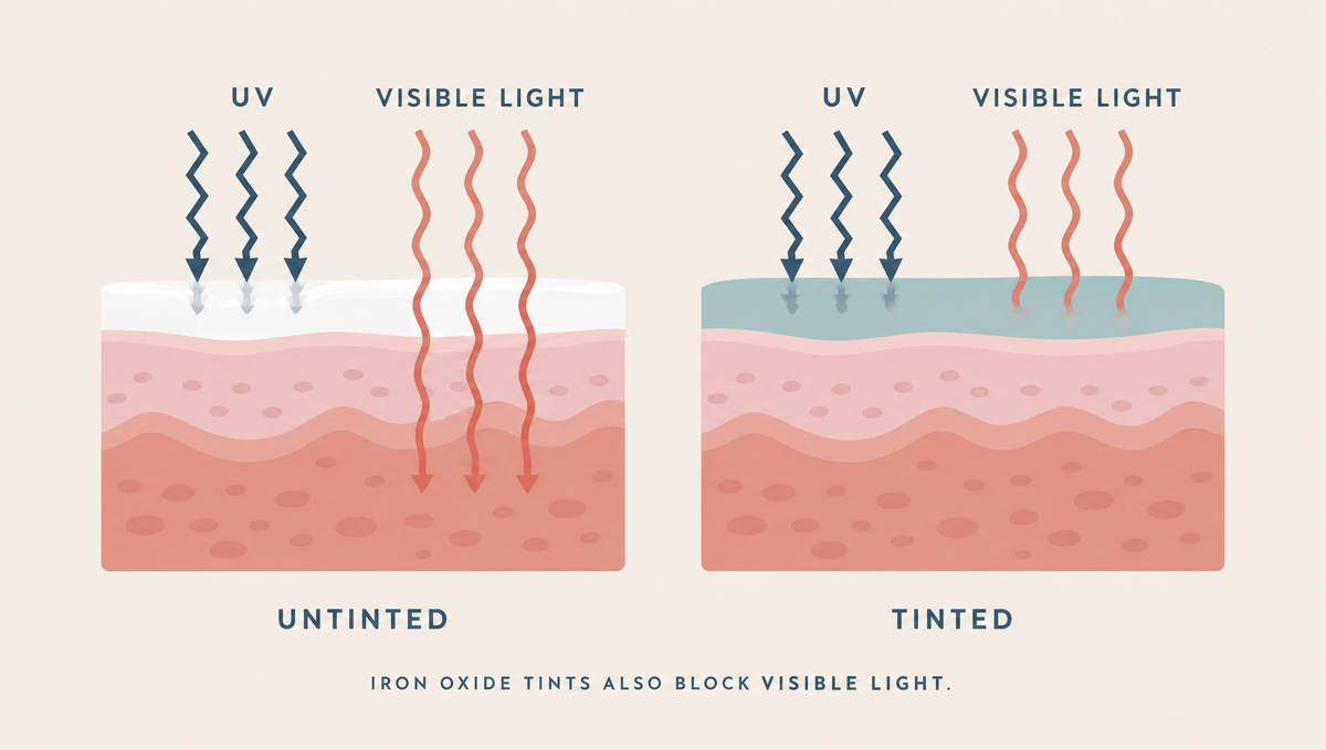 Diagram comparing an untinted sunscreen layer that stops UV but lets visible light through with a tinted layer that stops both.