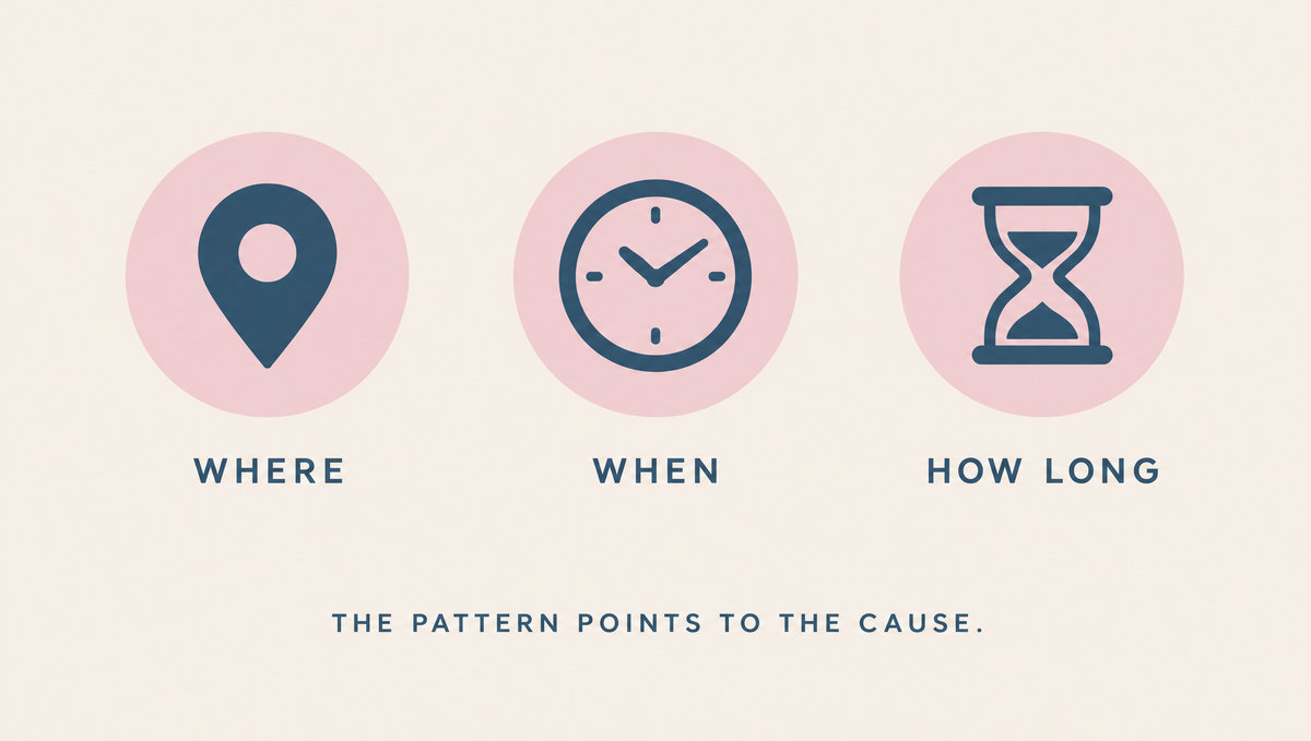 Three icons, a location pin, a clock and an hourglass, labeled where, when and how long.