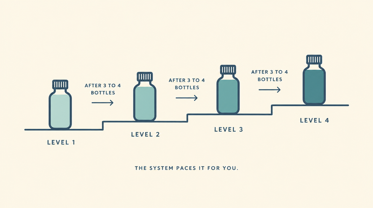 Diagram of a retinoid step-up system showing four ascending strength levels, each moved up after three to four bottles.