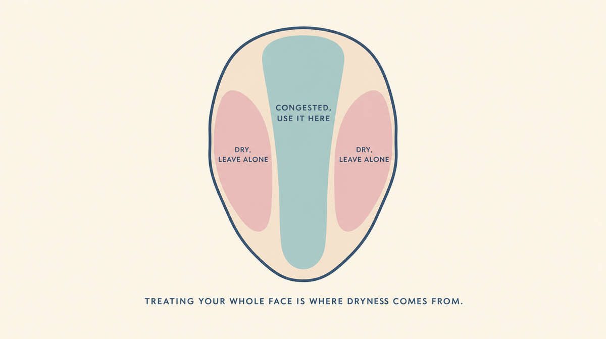 Diagram showing salicylic acid applied only to the congested central zone while dry areas are left alone.